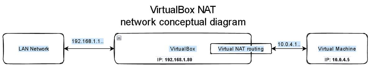 virtualbox nat network conceptual diagram